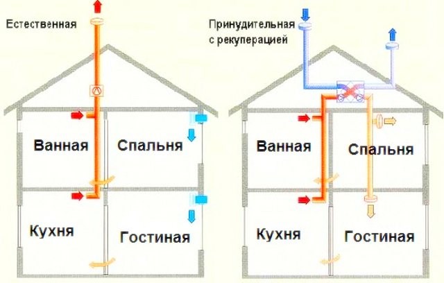Естественная и механическая системы воздухообмена