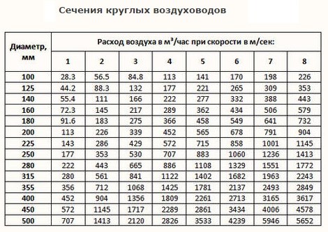 Формула расчета скорости воздуха