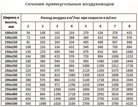 Скорость Воздуха в Воздуховоде При Естественной Вентиляции • Проверка вентиляции