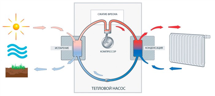 Теплонасос Для Отопления Частного Дома Принцип Работы • Особенности работы