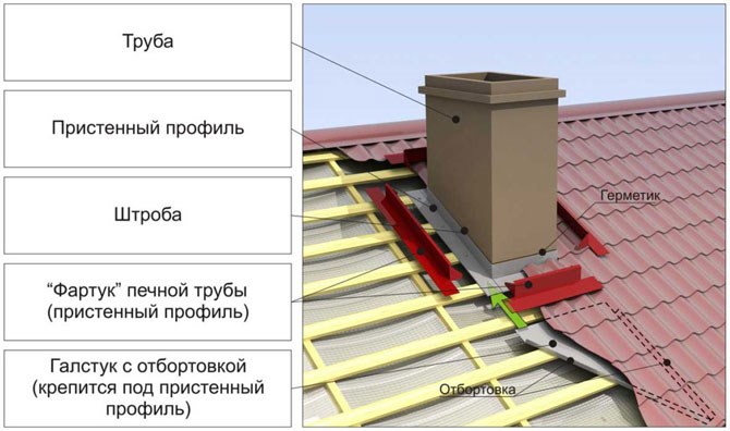 правильный вывод трубы