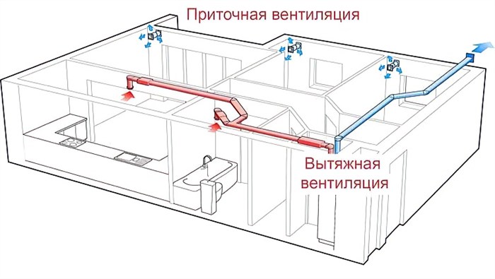 Вентиляция в частном доме – как сделать вентиляцию своими руками