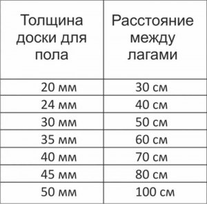 выравнивание пола лагами своими руками