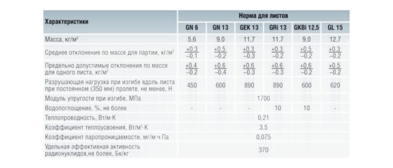 При создании гипсокартона