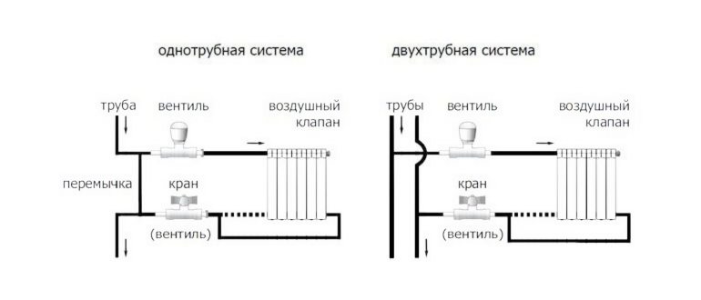 Как нарастить батарею отопления