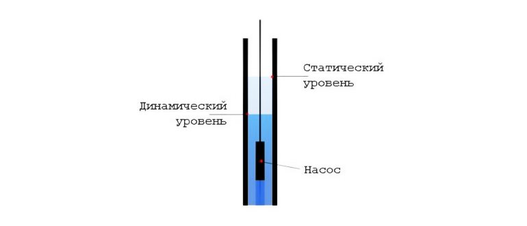 Уровень воды в скважине