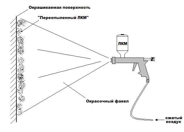 Сколько Сохнет Краска Эмаль Белая • Характеристики материала