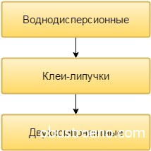 Виды клеящих составов
