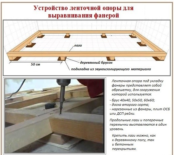 Схема установки ленточной опоры для выравнивания фанеры