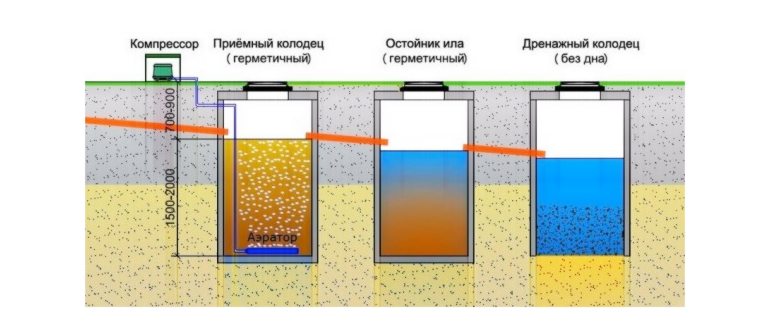 Септики для дачи без откачки