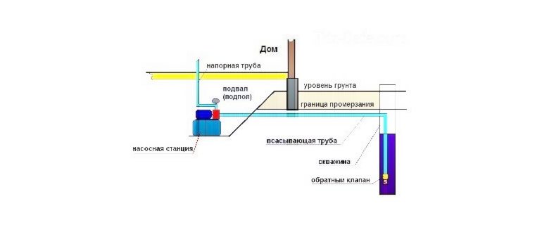 Станция в скважине