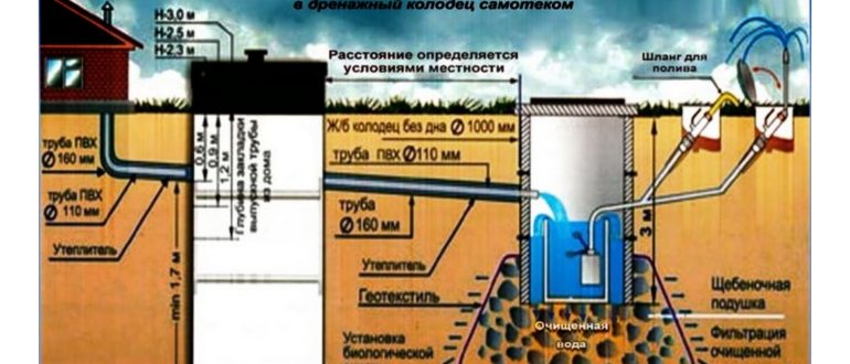 уклон канализации