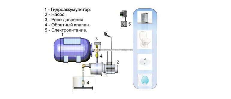Устройство насосной станции