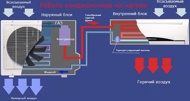 Работа кондиционера на нагрев