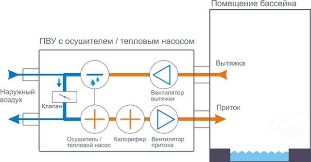Местная вытяжная вентиляция