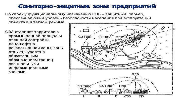Санитарно-защитная зона