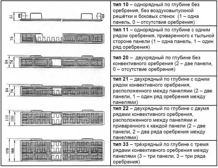 Типы стальных панельных радиаторов