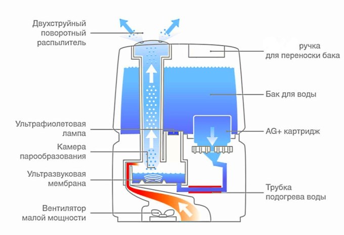 Ультразвуковой увлажнитель воздуха для квартиры