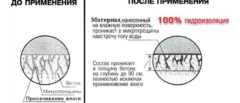 Глубина проникновения зависит