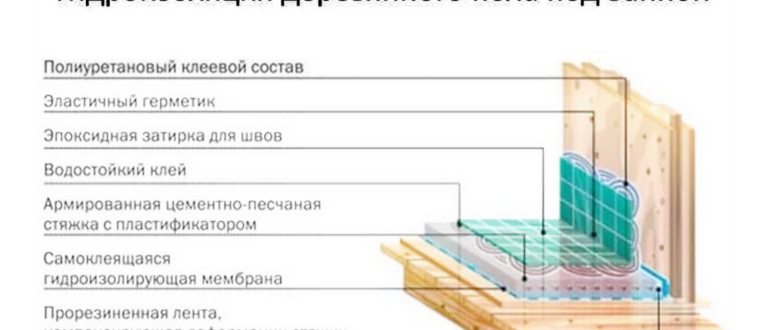пола,влага,материалов,специальная