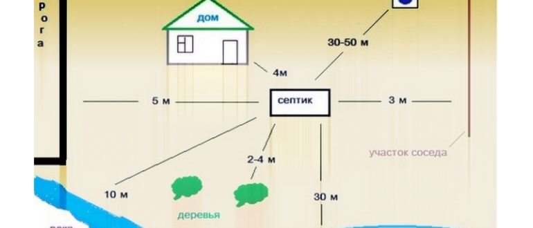 расстояние от водопровода