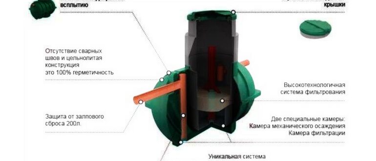 монтаж септика для дачи