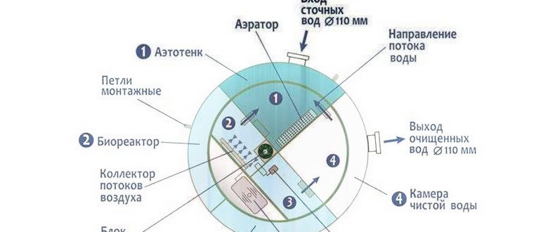 Септики Гринлос