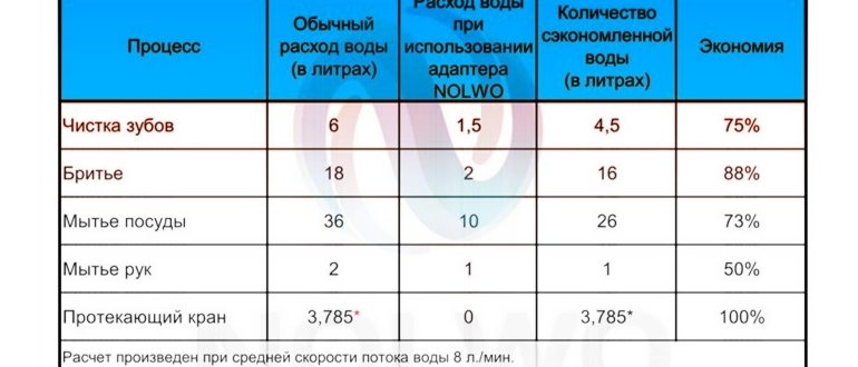 норматив воды в частном доме