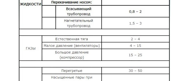 Формула коэффициента гидравлического