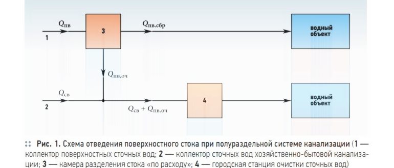 зависимость места и расчета