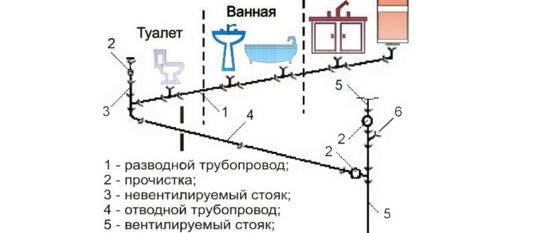 Прокладка канализации