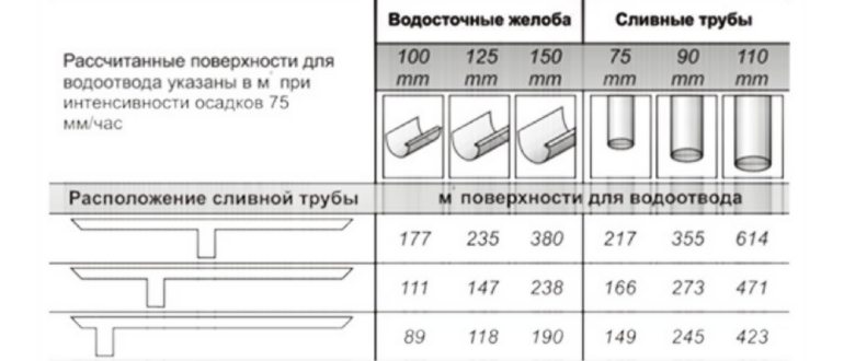 Как установить водостоки,