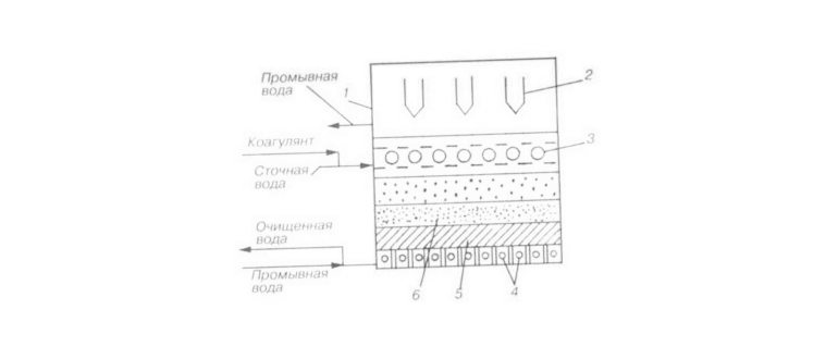 загрязнений,доочисткой,доочистка
