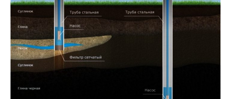 артезианские скважины