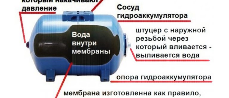 Гидроаккумулятор для системы