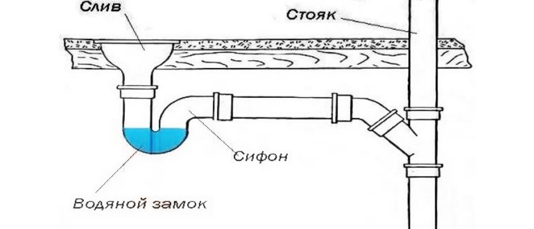 трубе,сифонов,запахов,необходимые