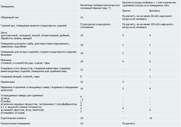 Кратность Воздухообмена в Помещениях Предприятий Общественного Питания • 1 температура воздуха