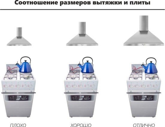 Размеры вытяжки и плиты
