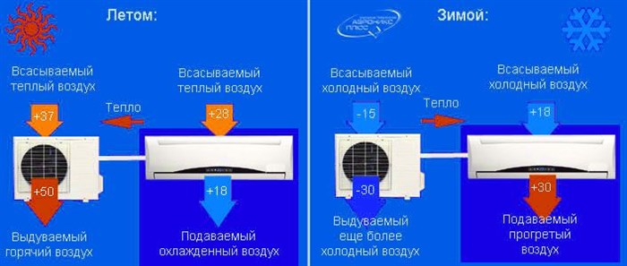 Как включить кондиционер на обогрев