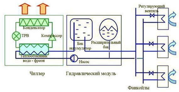 Чем Отличается Фанкойл от Кондиционера • Виды фанкойлов