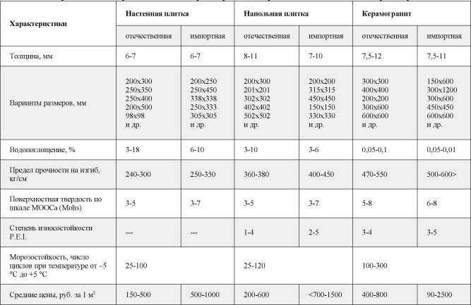 Характеристики плитки