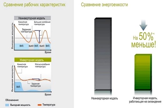 C инвертором