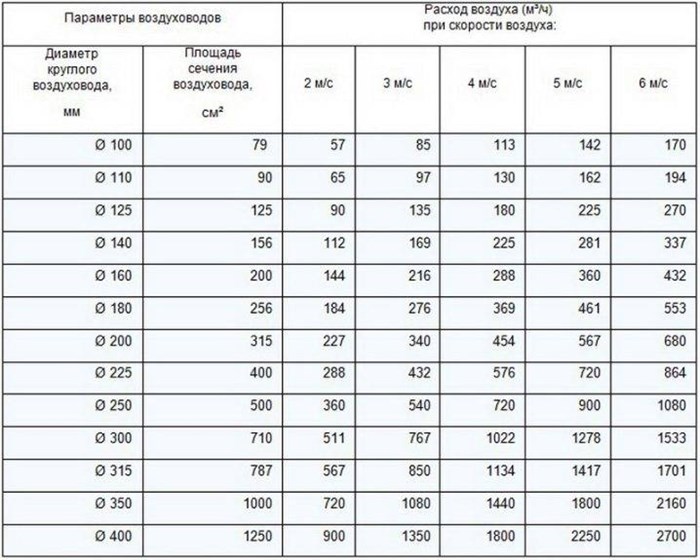 Разряжение и Скорость Воздуха Формула • Статическое давление