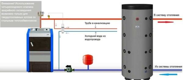 Один из способов избежать перегрева теплоносителя в котле отопления