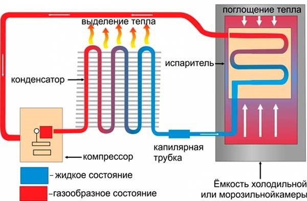 Как проверить работоспособность компрессора холодильника своими руками - причины неисправностей и диагностика
