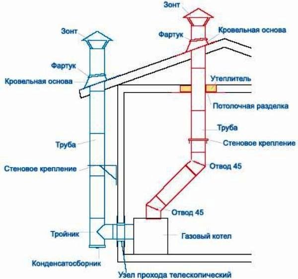 Карман Дымохода Для Газовой Колонки • Асбоцементные трубы