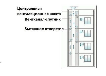Вентиляция Канализационного Стояка в Многоквартирном Доме • Септик топас