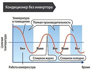 принцип работы обычного кондиционера