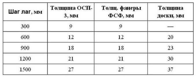 Толщина фанеры в зависимости от шага лаг