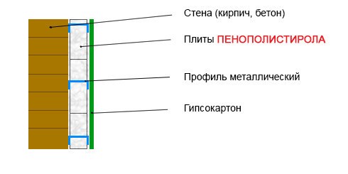 Схема утепления внутренних стен с помощью пенопласта.